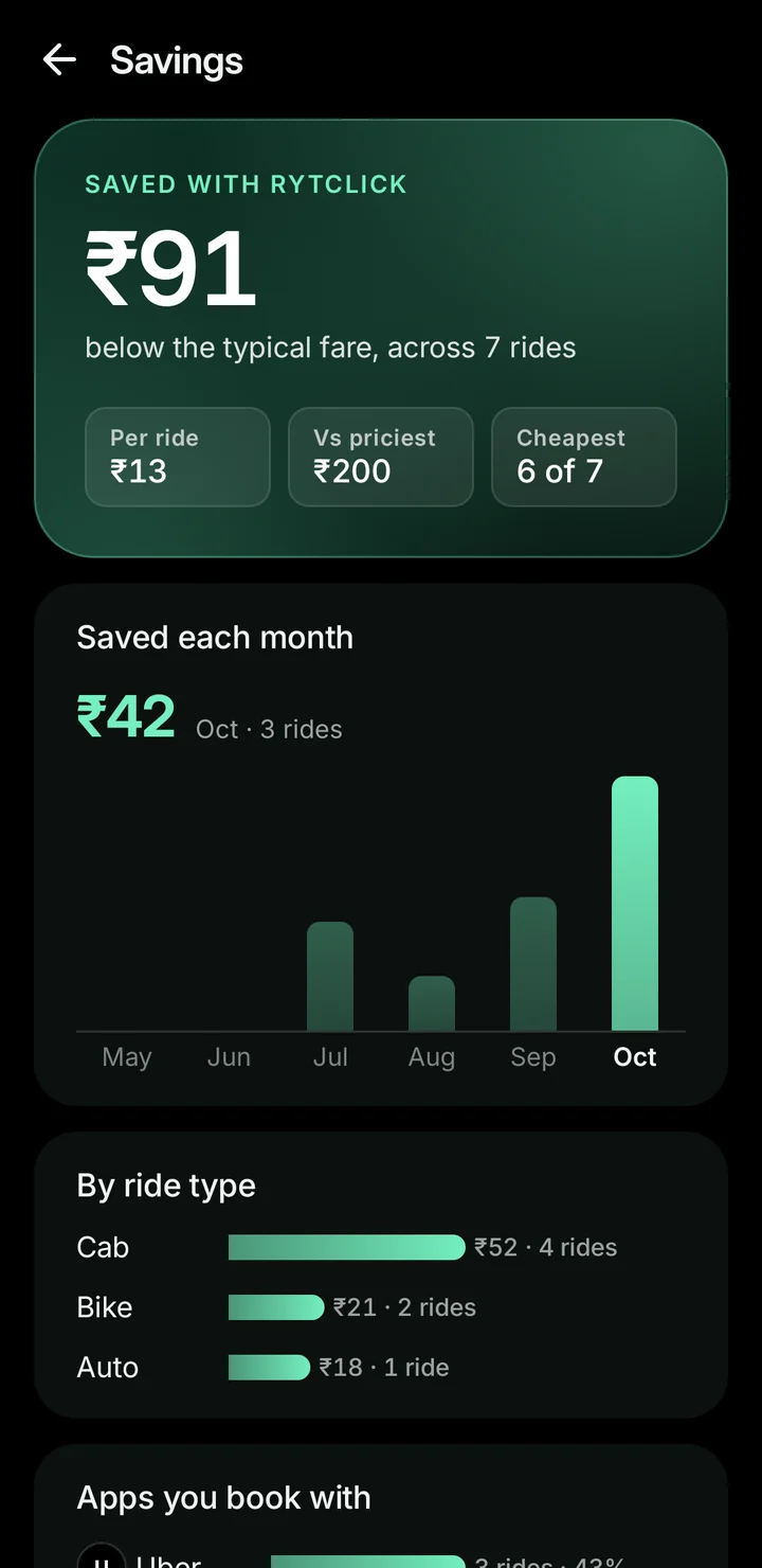 Savings: ₹91 below the typical fare across 7 rides
